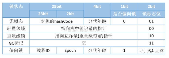 The structure of java objects