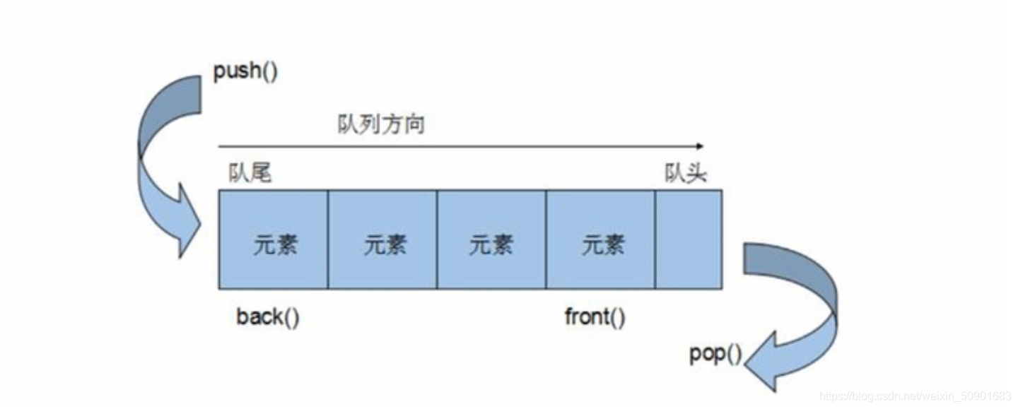 STL常用容器之 stack,queue