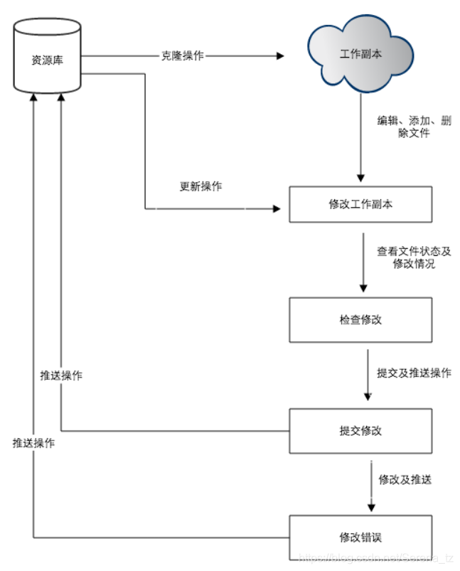 git工作流程