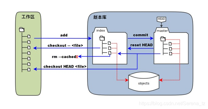 工作区、版本库中的暂存区和版本库之间的关系