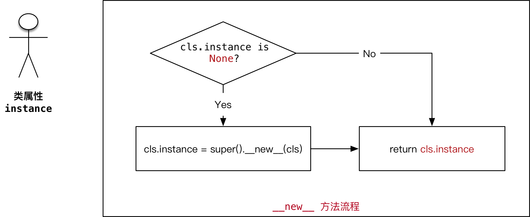  _ _new_ _ 方法流程