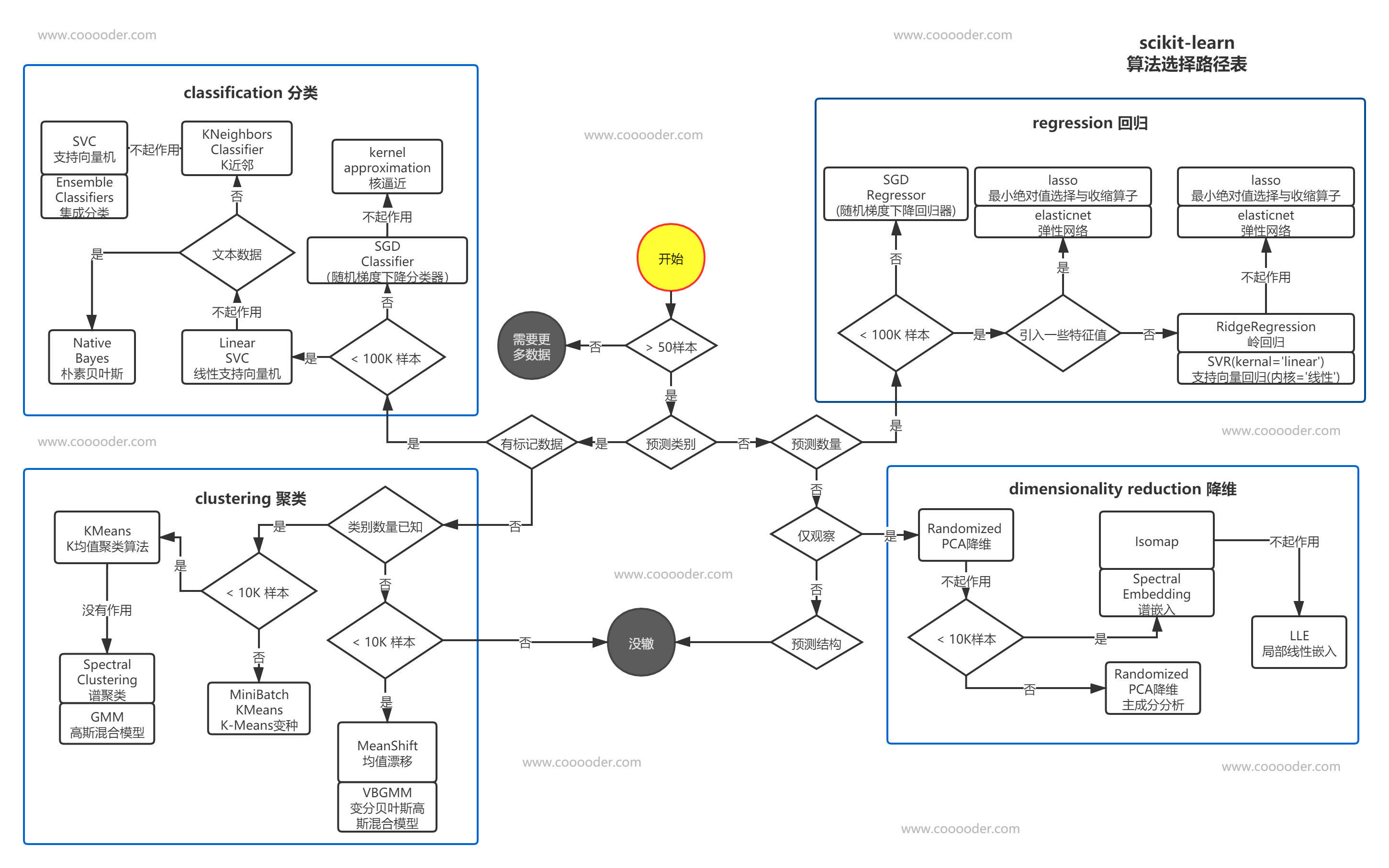 sklearn算法路径选择表