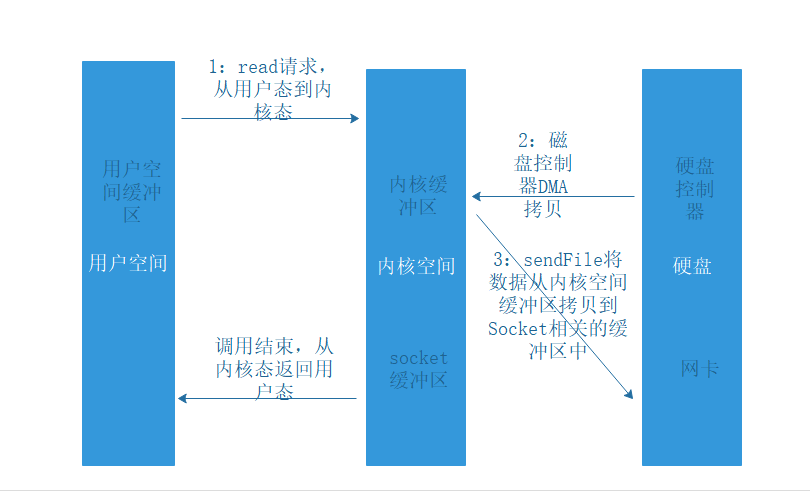 Netty零拷贝就这么画画图搞懂了