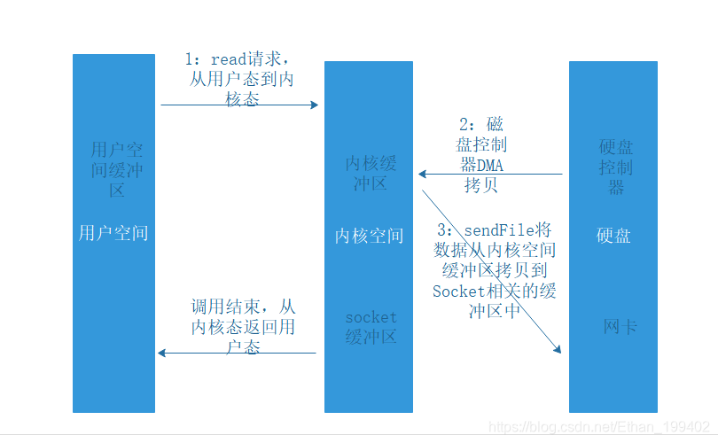 Netty零拷贝就这么画画图搞懂了