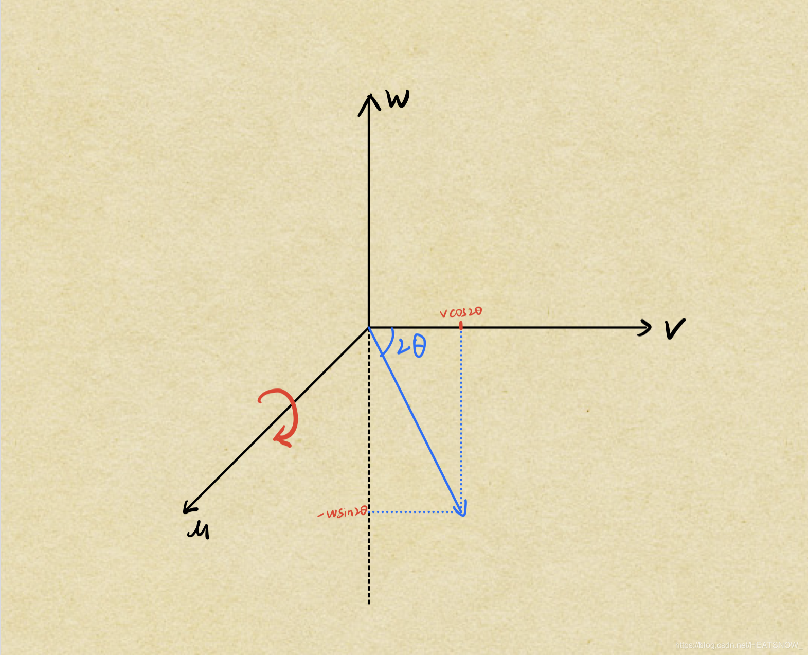 v绕u旋转2theta