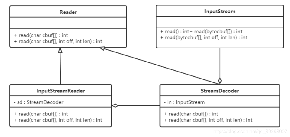 JDK源码解析 Reader(字符流)、InputStream(字节流)的适配使用的是InputStreamReader_java ...