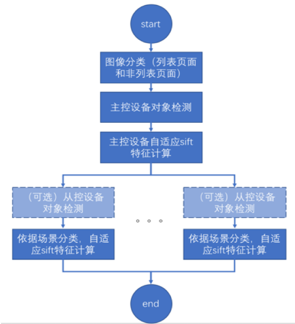 软件测试的发展趋势_棋牌游戏发展优势已成趋势_饭店餐饮发展呈现出哪些趋势 餐饮管理