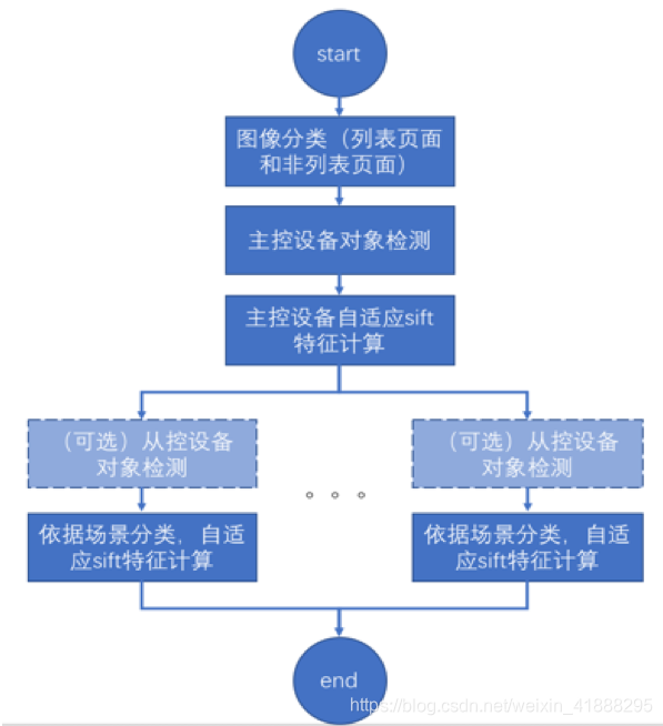 软件测试的发展趋势_棋牌游戏发展优势已成趋势_饭店餐饮发展呈现出哪些趋势 餐饮管理