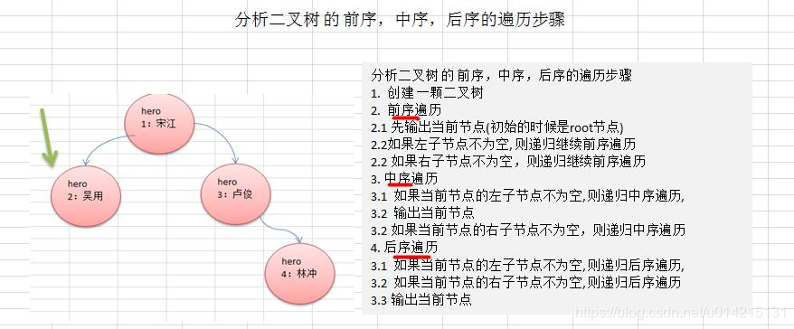 二叉树的遍历