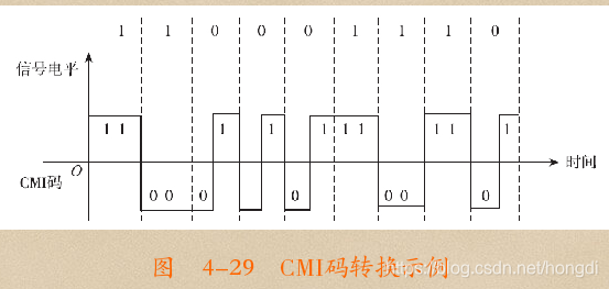 为什么传输前要进行编码与调制_cmi码是否可以纠错-CSDN博客