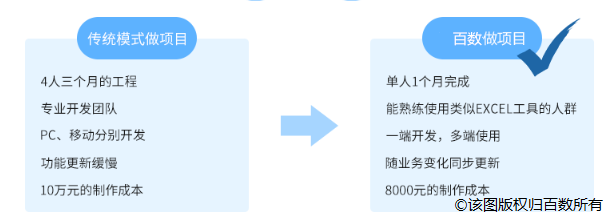 无需多余操作，一键式实现低代码集成企业微信