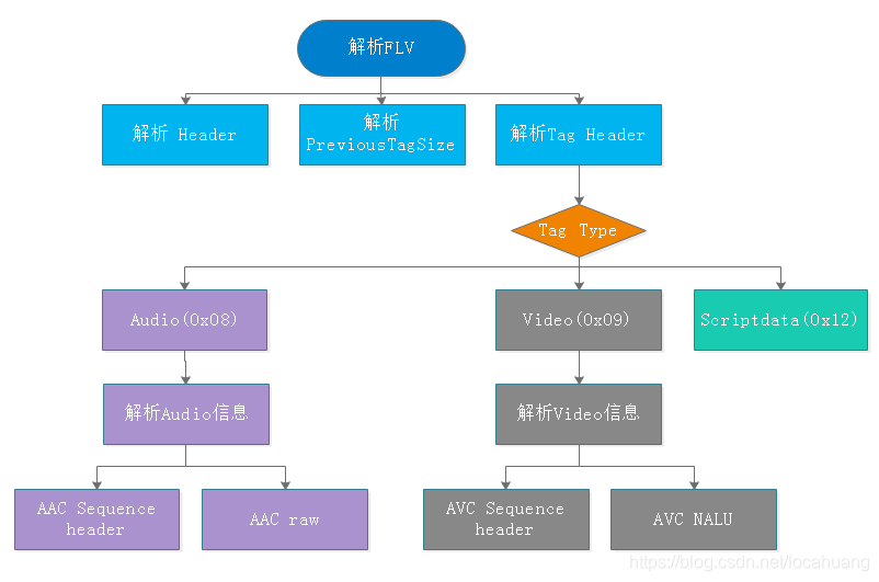 FLV封装格式剖析