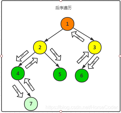 重学数据结构：树的遍历：前序、中序和后序(C语言)