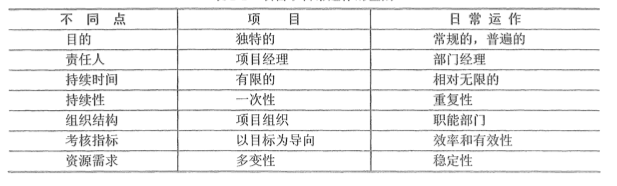 项目与日常运作的区别