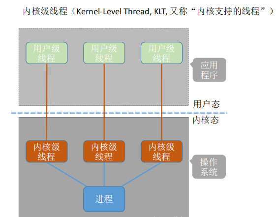 内核级线程