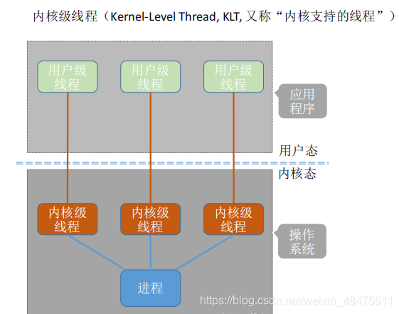 内核级线程