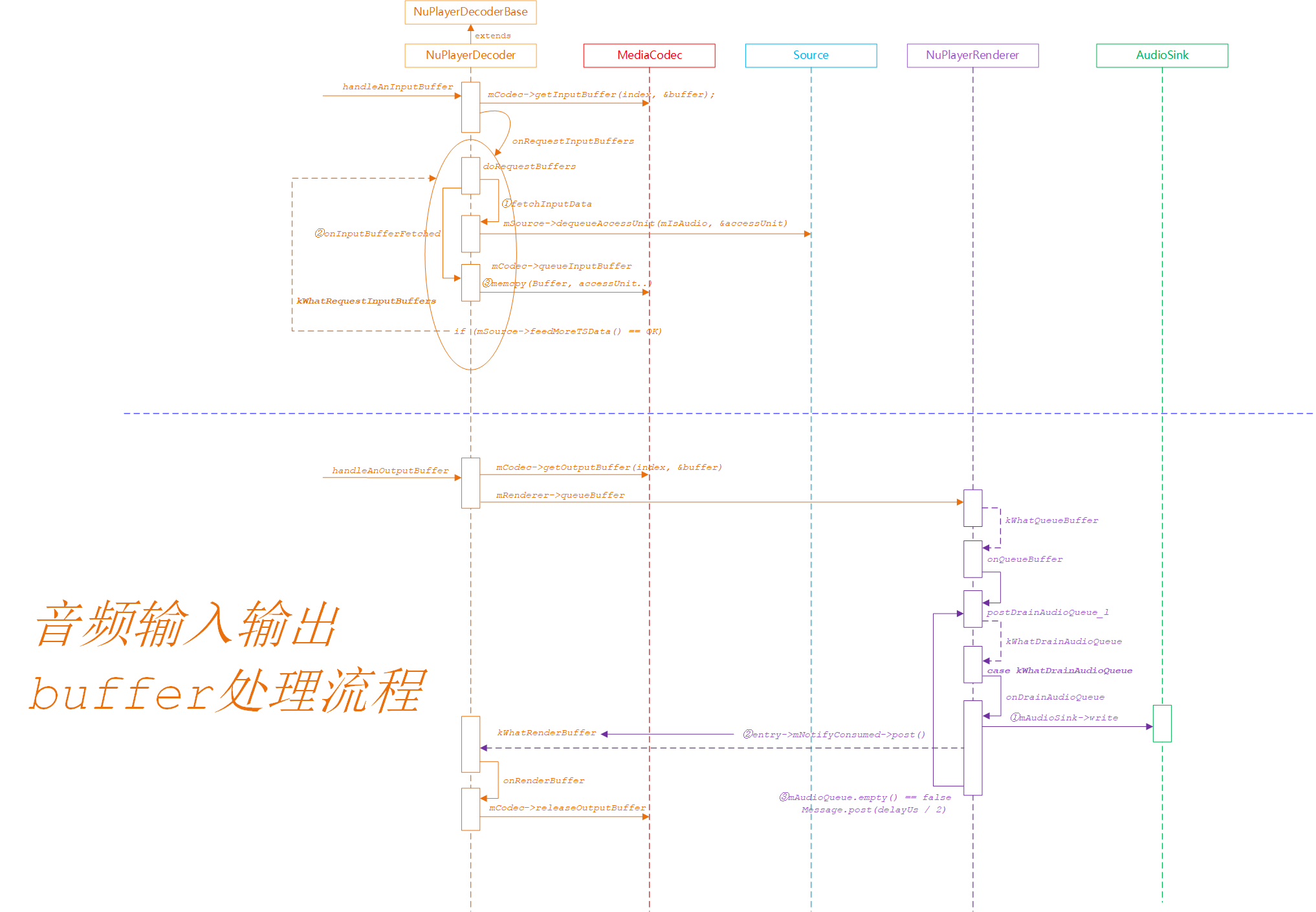 NUPLAYER Source Analysis (IV) NUPLAYER Differences in Android Q and ...