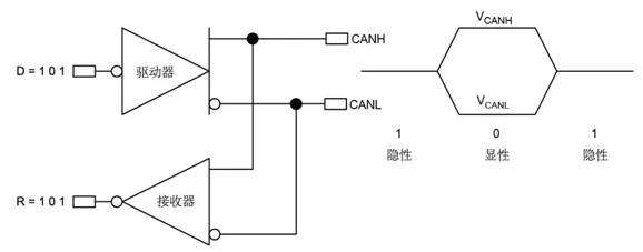 反转的CAN总线逻辑