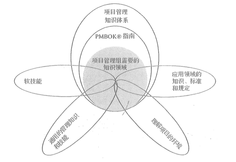 项目管理组需要的知识领域