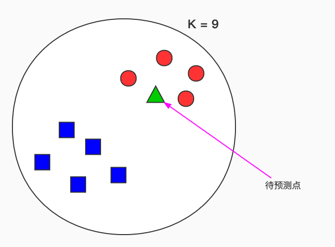 机器学习入门 —— 超级详细的KNN算法学习笔记、KNN算法的三要素、KNN算法的优缺点_knn算法的基本要素有()。-CSDN博客