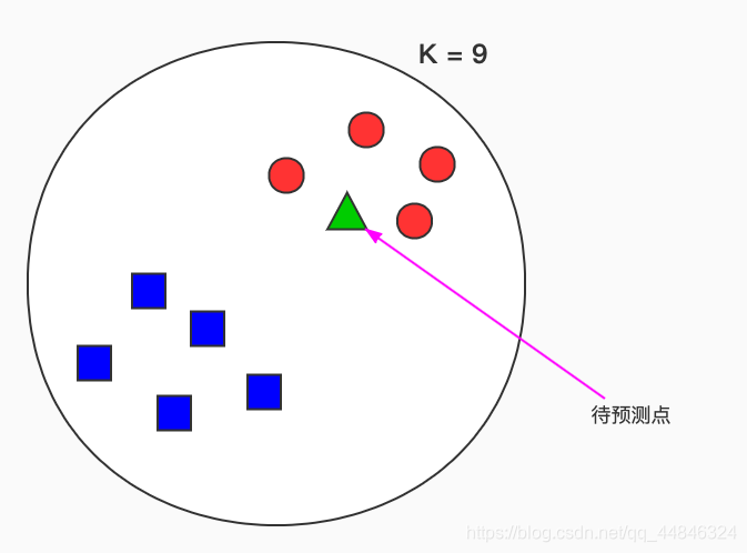 机器学习入门 —— 超级详细的KNN算法学习笔记、KNN算法的三要素、KNN算法的优缺点_knn算法的基本要素有()。-CSDN博客