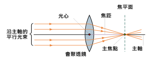 焦点与焦距