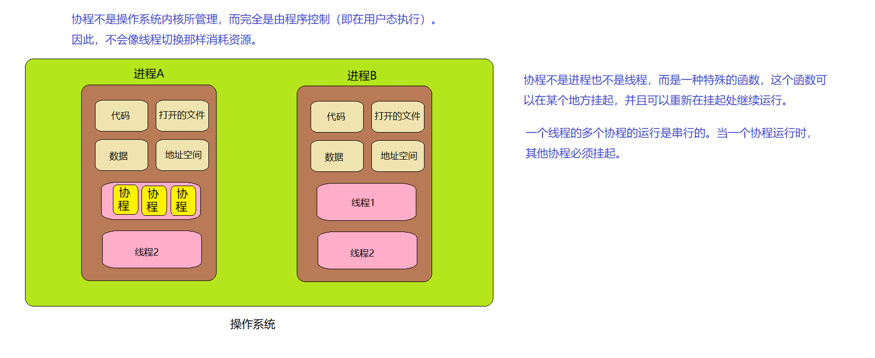 协程是什么？