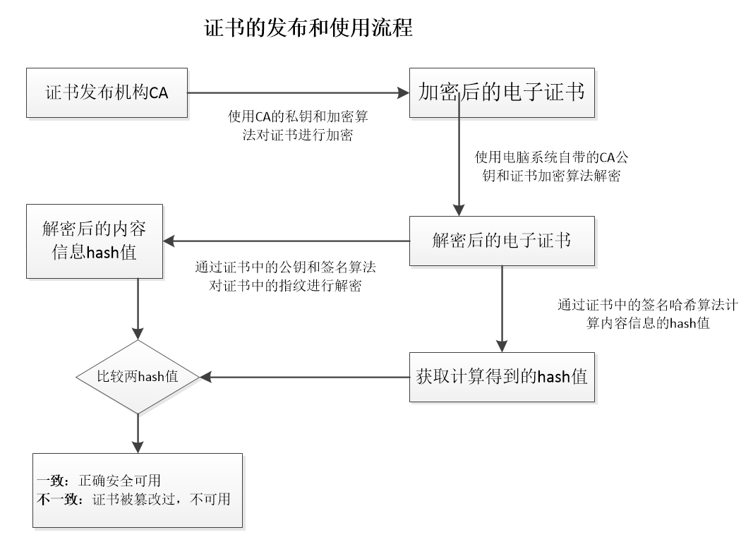 网络通信之——Https数字证书