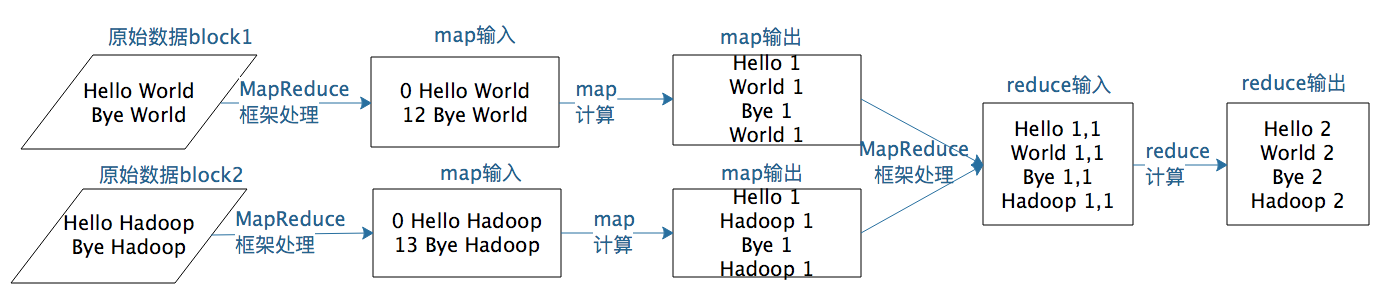 MapReduce既是编程模型又是计算框架