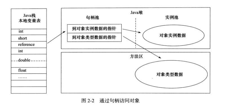 通过句柄访问对