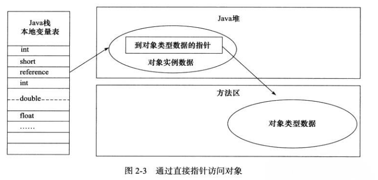 通过直接指针访问对