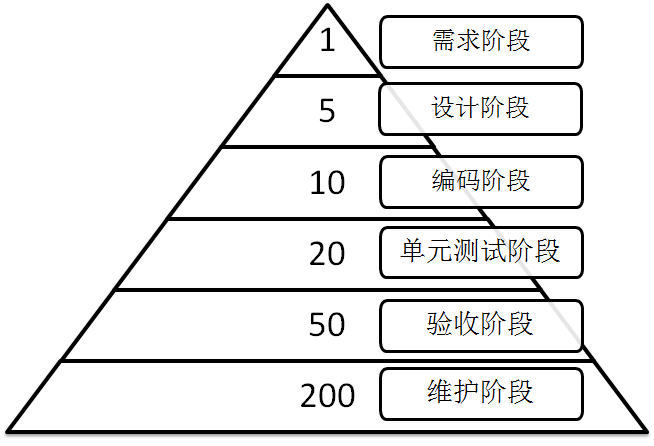 软件测试的原则