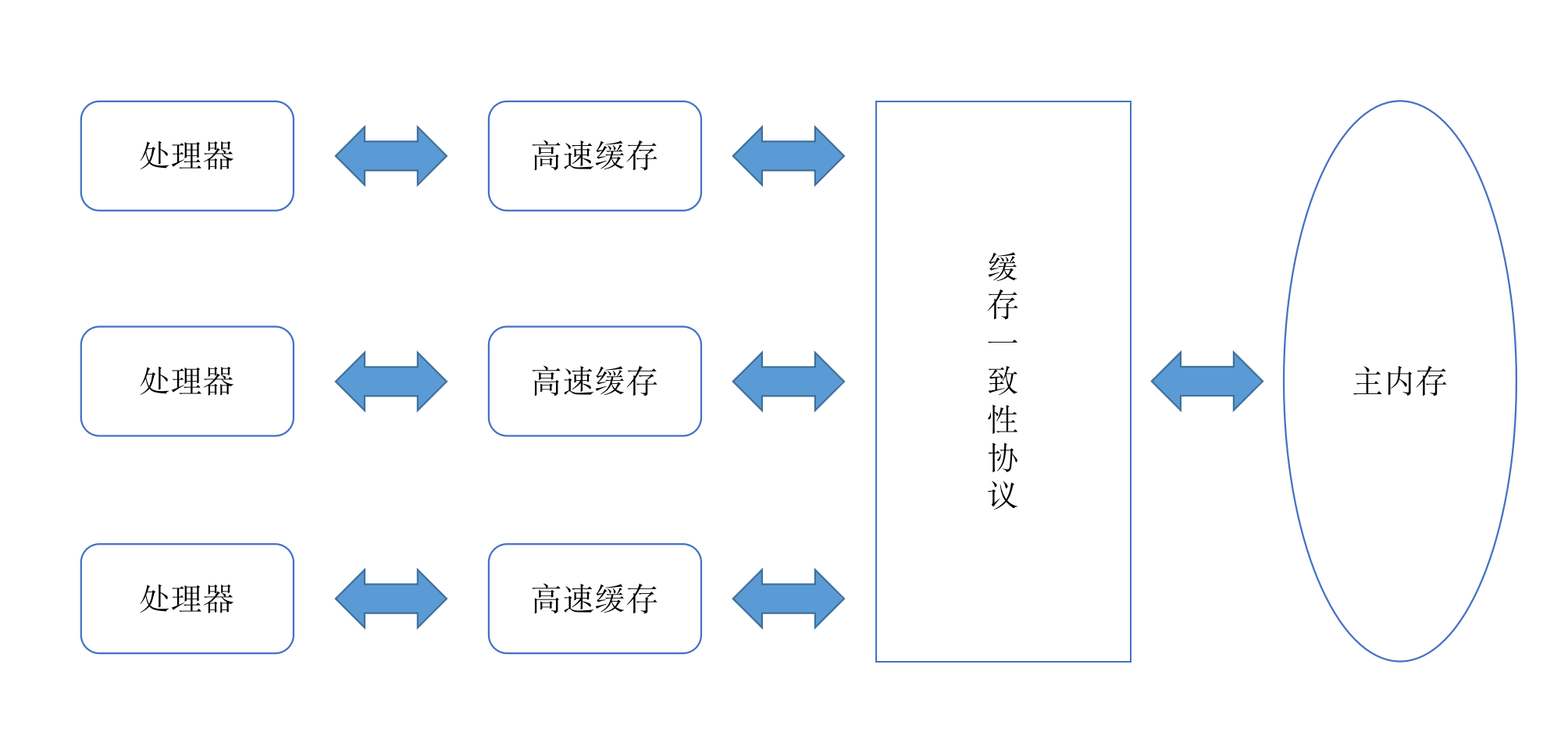 存间的交互