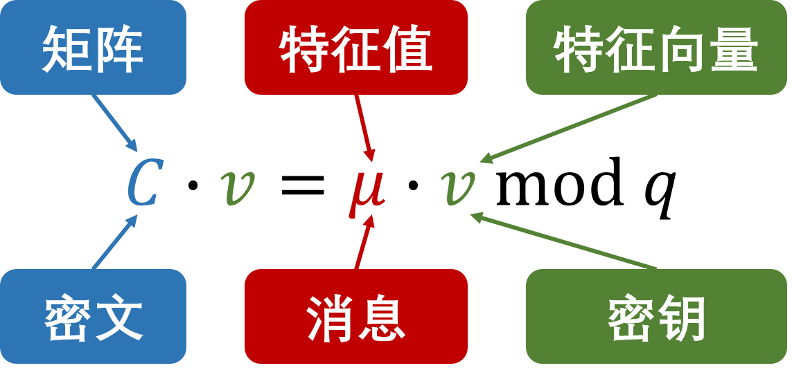 GSW近似特征向量整体思想2