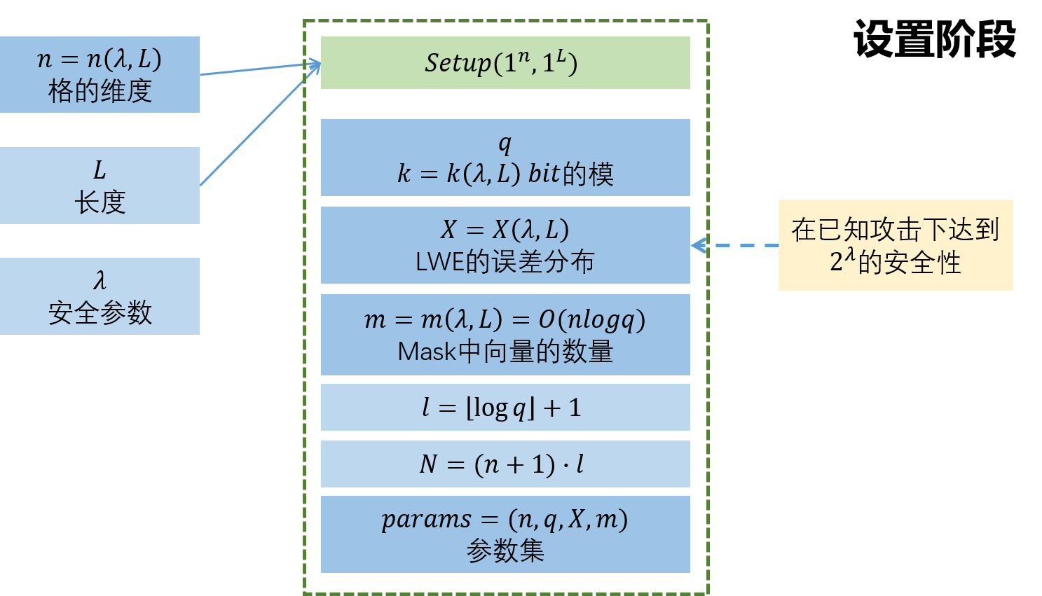GSW方案设置阶段