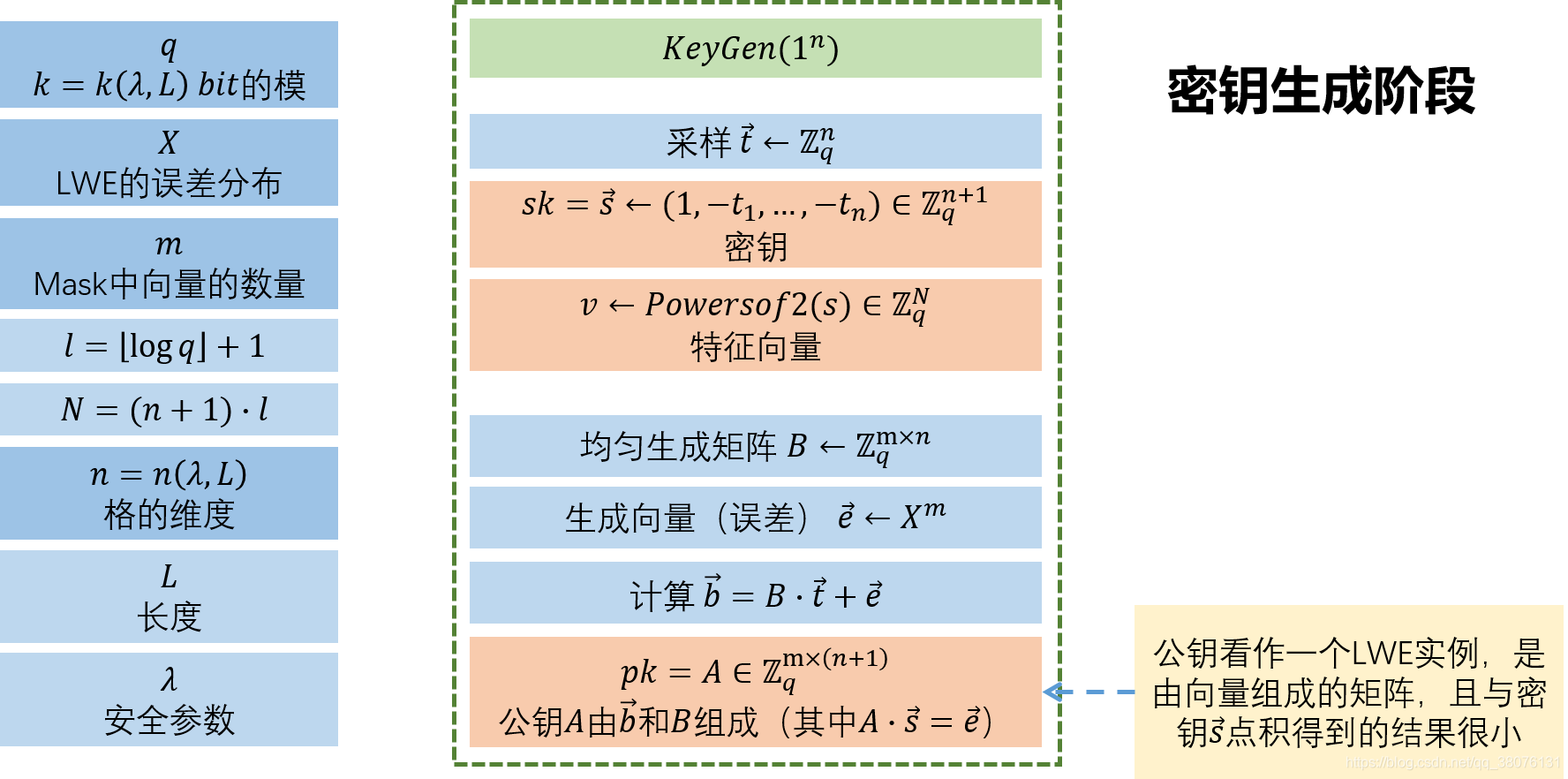 GSW方案密钥生成阶段