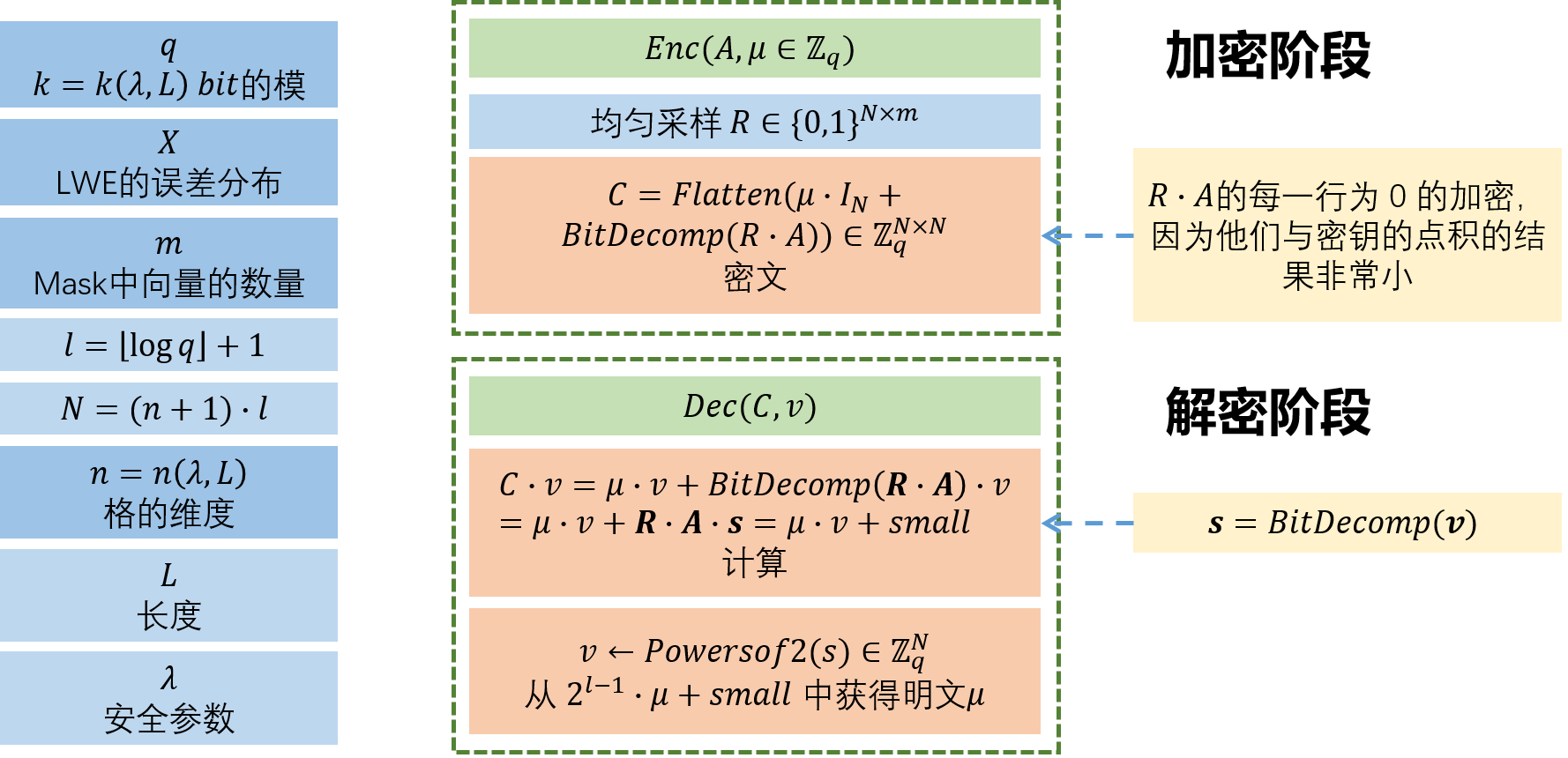 GSW方案加解密阶段