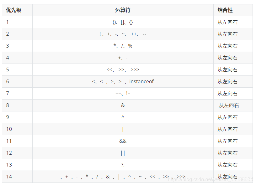 运算符的优先级