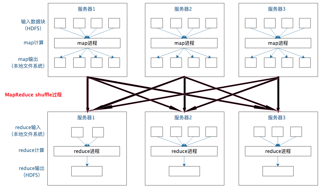 MapReduce 计算框架如何运作