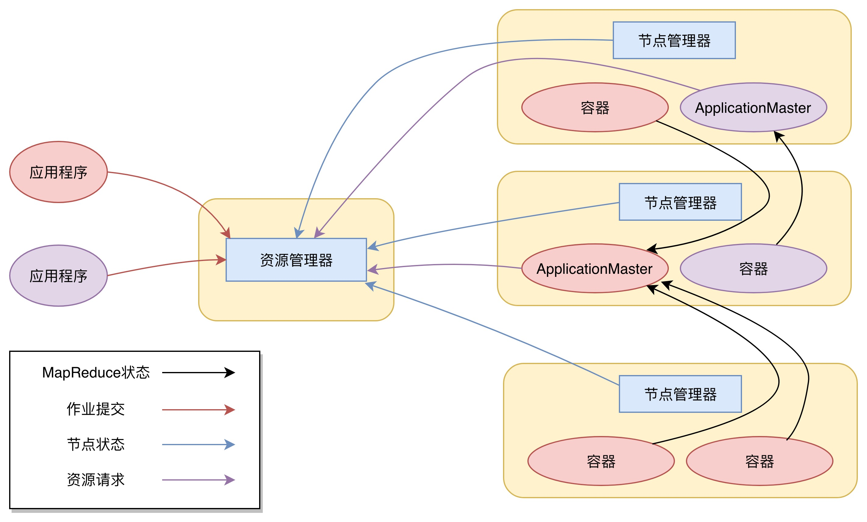 Yarn 资源调度框架