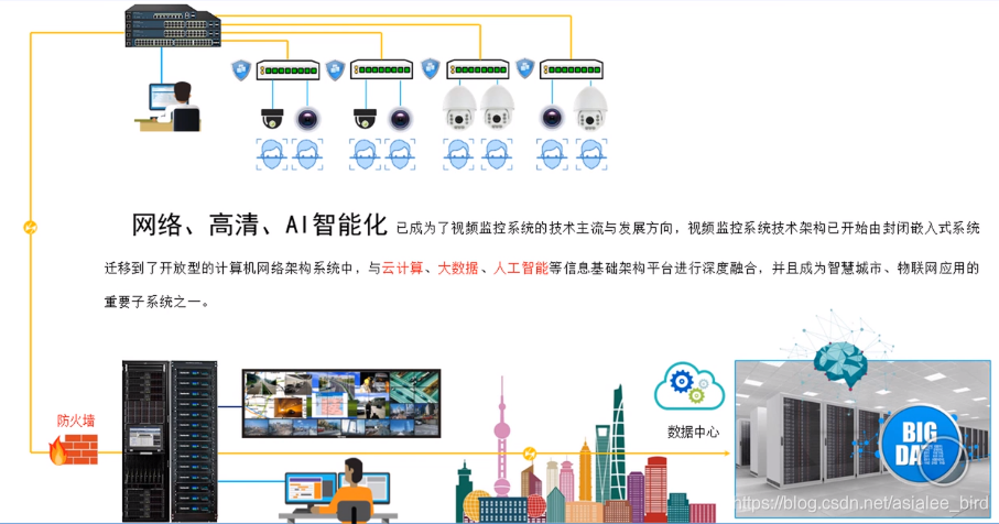 智能安防及视频监控系统_安防监控系统-CSDN博客