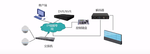 智能安防及视频监控系统