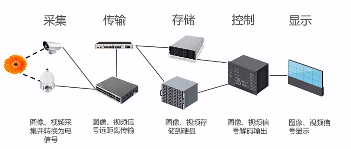 智能安防及视频监控系统