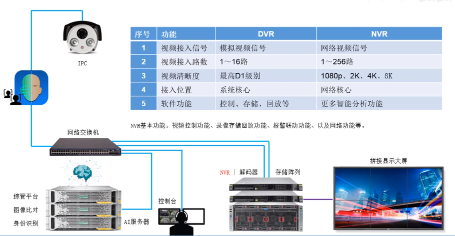 智能安防及视频监控系统