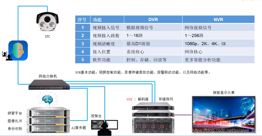智能安防及视频监控系统_安防监控系统-CSDN博客