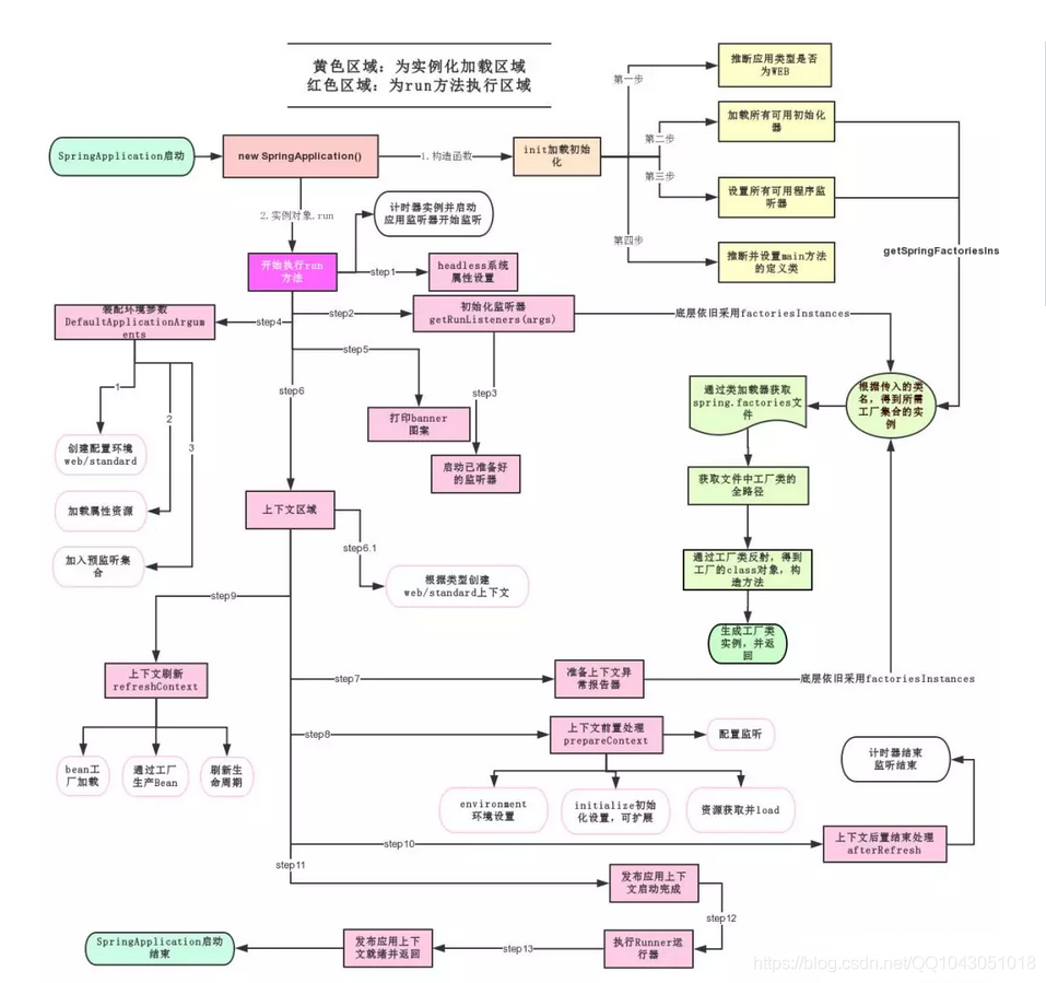 JAVA SpringBoot-02：运行原理初探