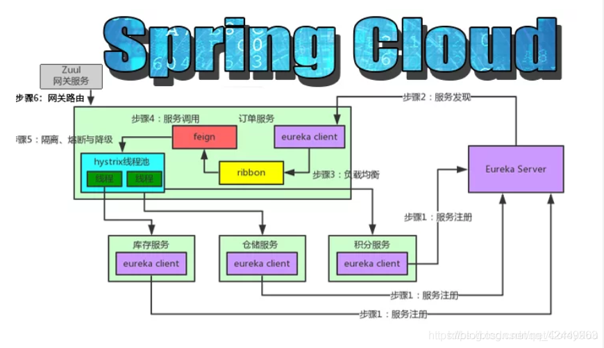 springcloud的五大组件详解