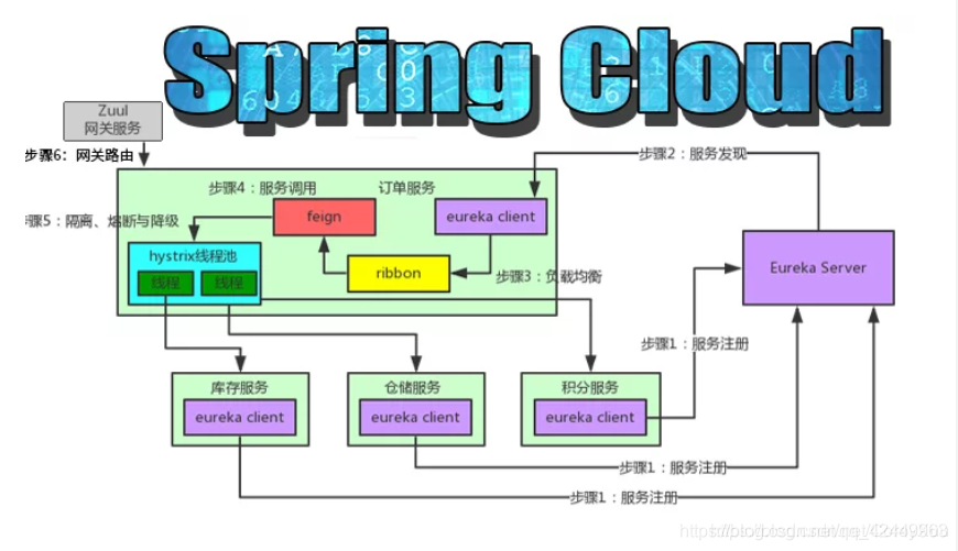 springcloud五大组件图片