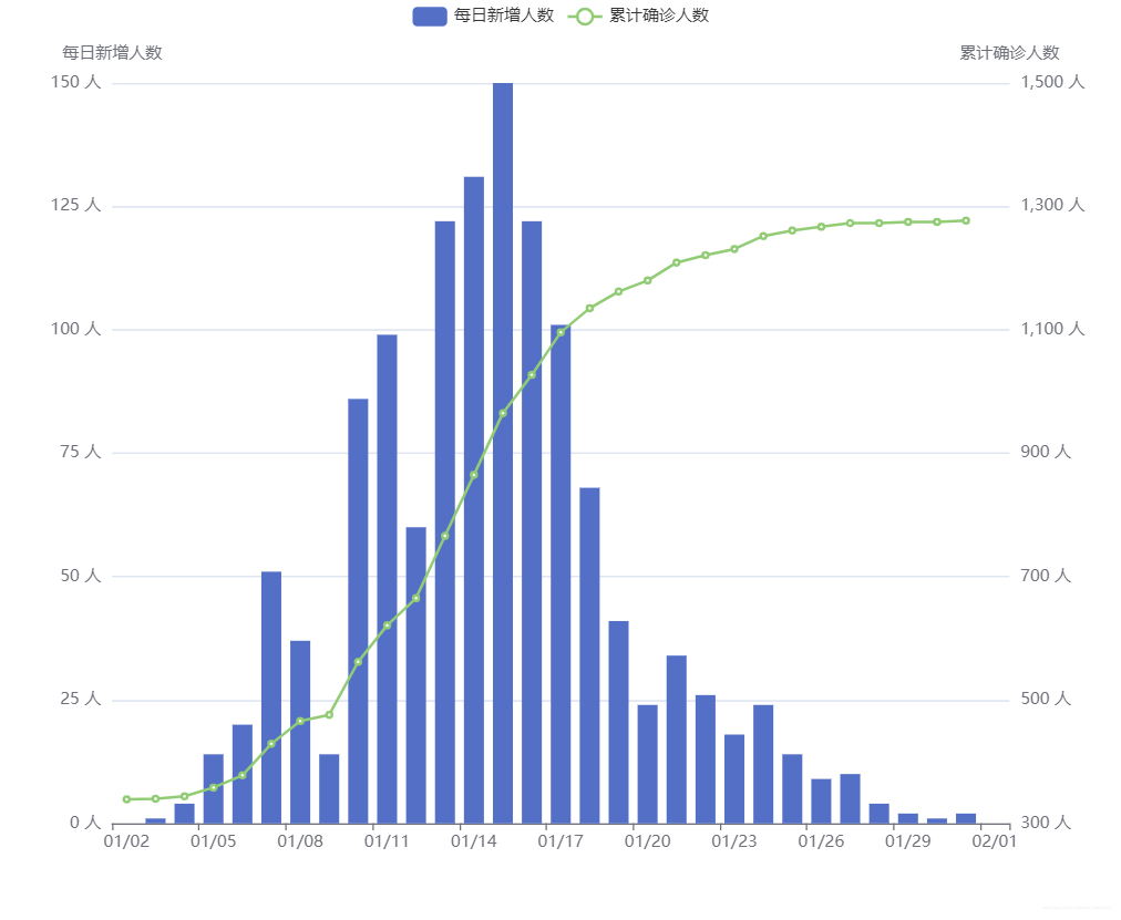 Figure 1 Distribution of cumulative confirmed cases and daily new confirmed cases in Henan Province