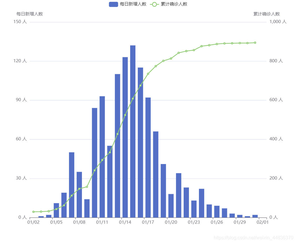 Figure 2 Distribution map of cumulative confirmed cases and daily new confirmed cases in Shijiazhuang City